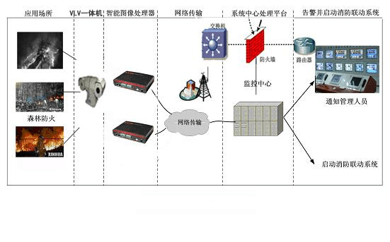 ?森林防火监控系统中的通讯方法有哪些