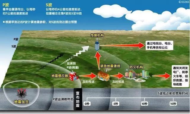 四川长宁6.0级地动，，，，，，提前61秒预警！安防这10项手艺都跟地动有关！
